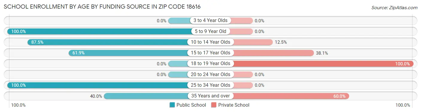 School Enrollment by Age by Funding Source in Zip Code 18616