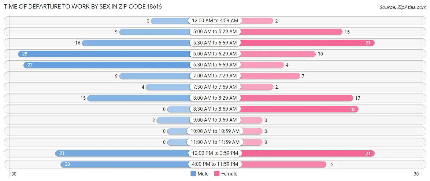 Time of Departure to Work by Sex in Zip Code 18616