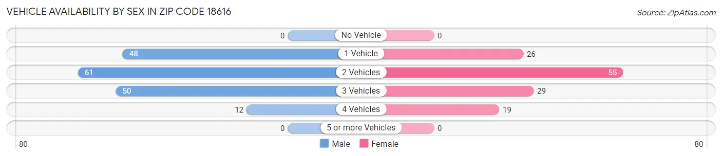 Vehicle Availability by Sex in Zip Code 18616