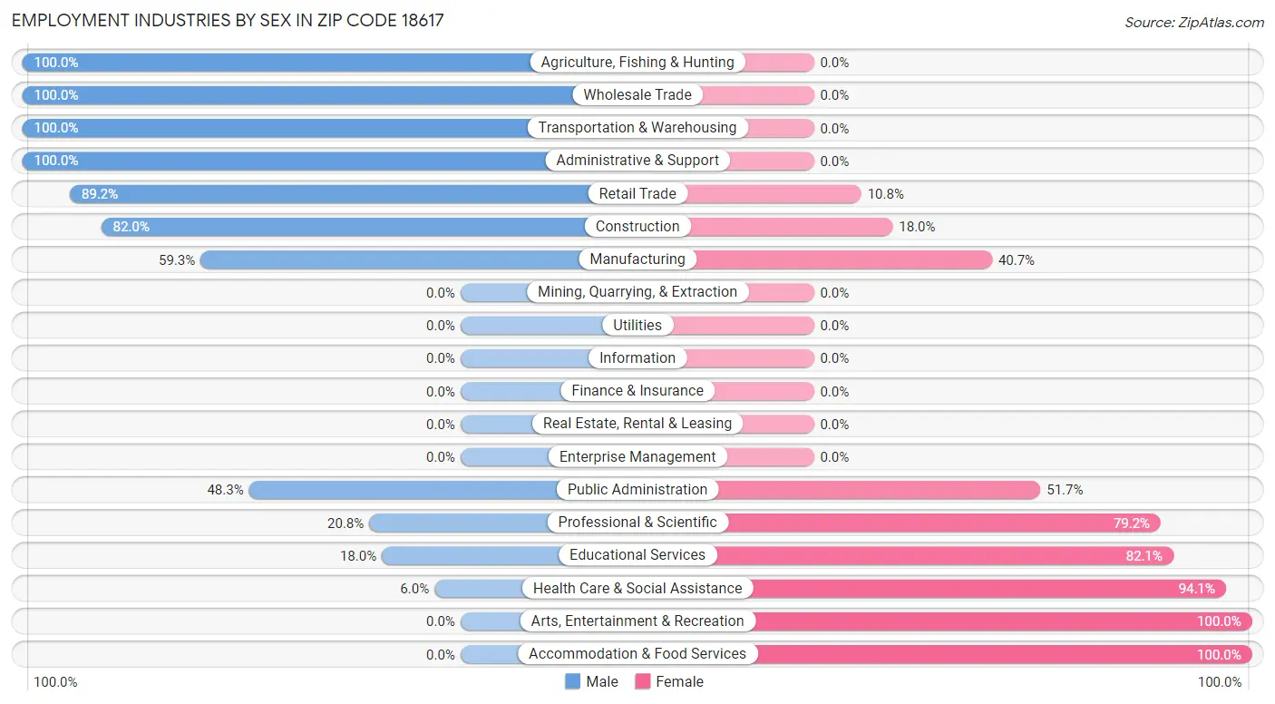 Employment Industries by Sex in Zip Code 18617