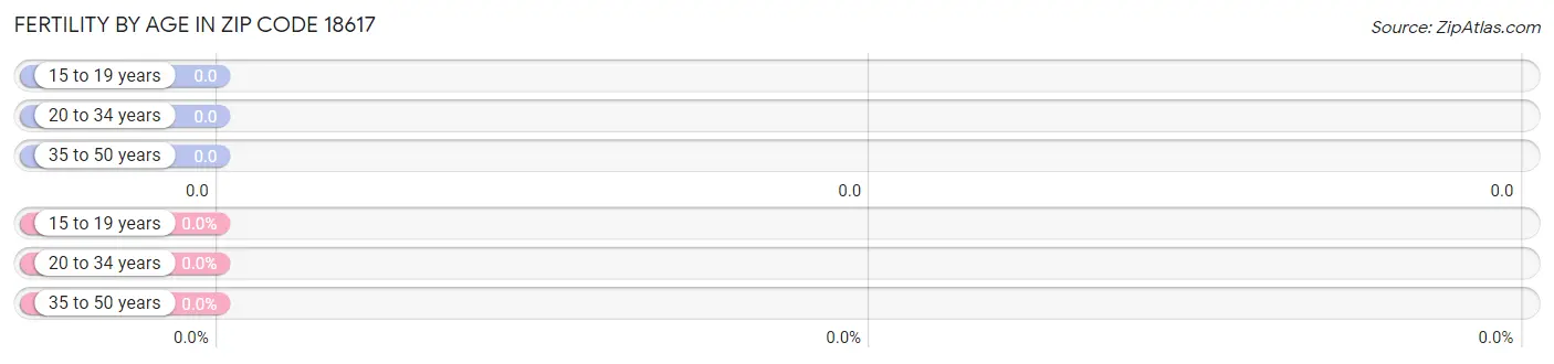 Female Fertility by Age in Zip Code 18617
