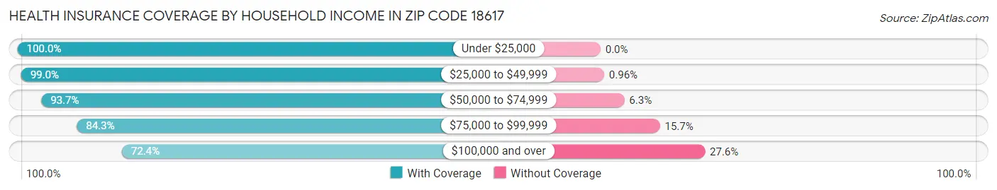 Health Insurance Coverage by Household Income in Zip Code 18617
