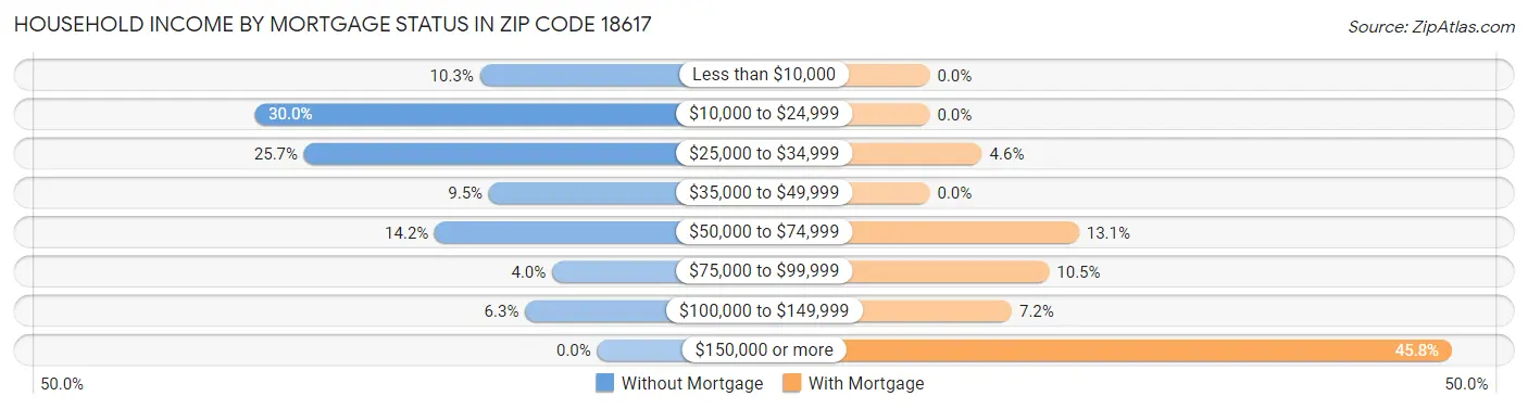 Household Income by Mortgage Status in Zip Code 18617