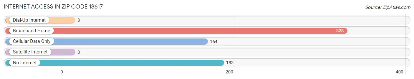 Internet Access in Zip Code 18617