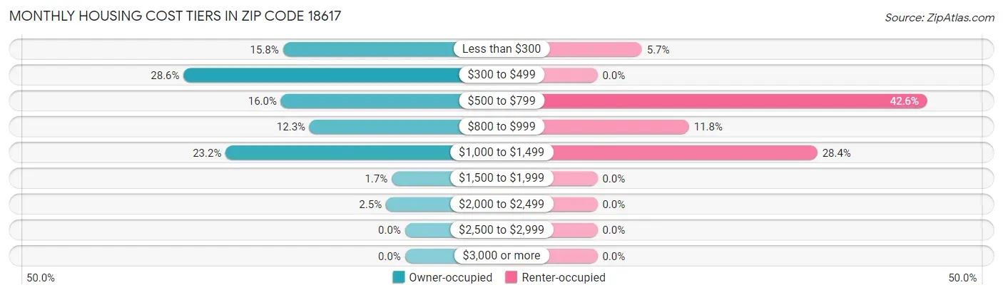 Monthly Housing Cost Tiers in Zip Code 18617