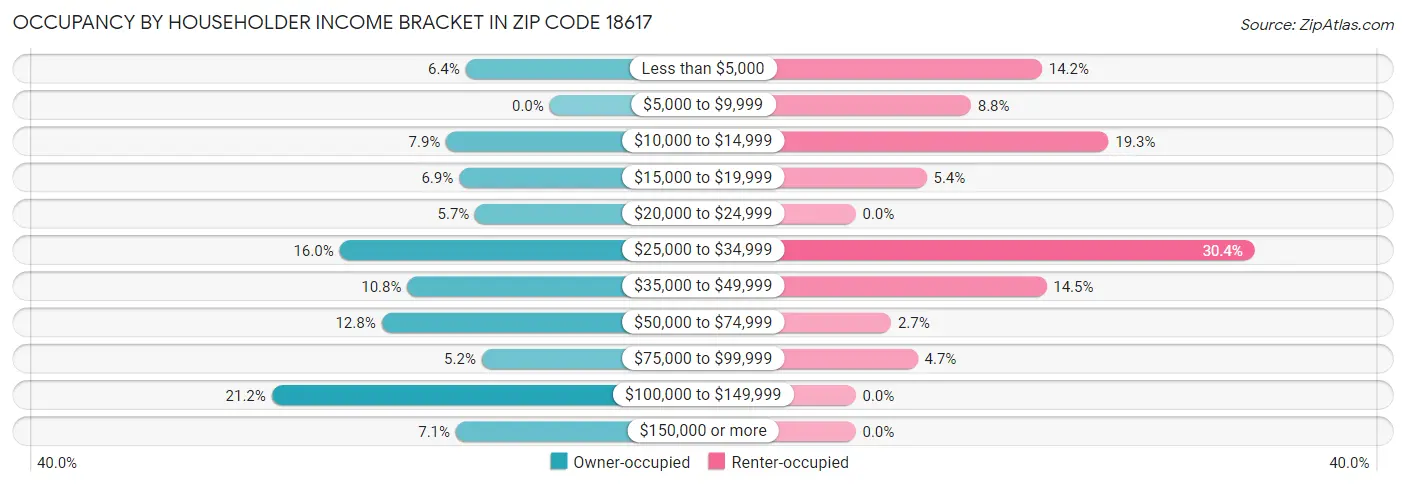 Occupancy by Householder Income Bracket in Zip Code 18617