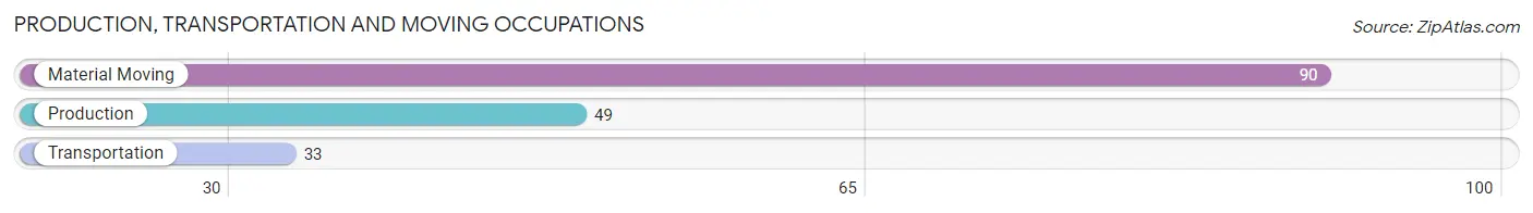 Production, Transportation and Moving Occupations in Zip Code 18617
