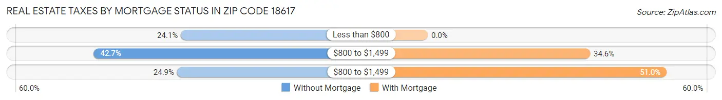 Real Estate Taxes by Mortgage Status in Zip Code 18617