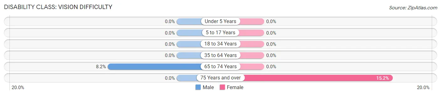 Disability in Zip Code 18617: <span>Vision Difficulty</span>