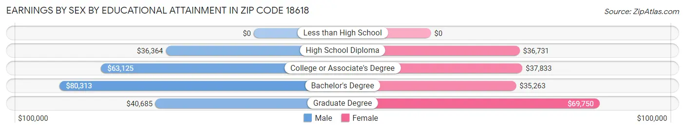 Earnings by Sex by Educational Attainment in Zip Code 18618