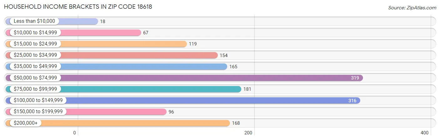 Household Income Brackets in Zip Code 18618