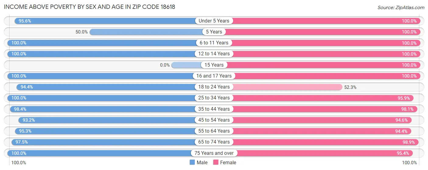 Income Above Poverty by Sex and Age in Zip Code 18618