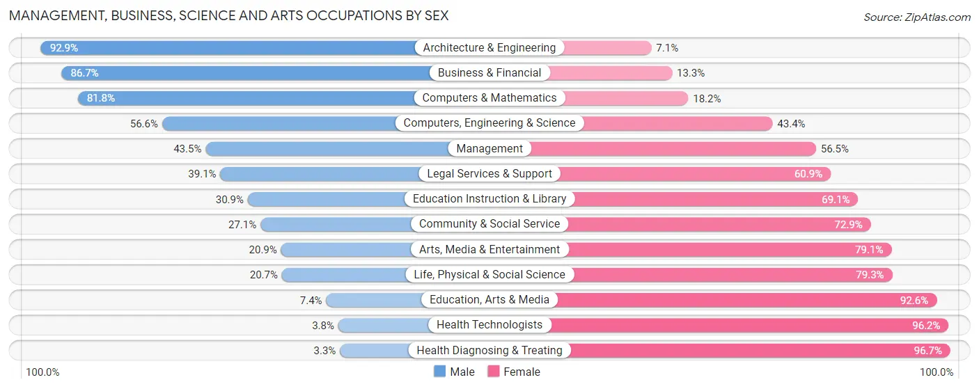 Management, Business, Science and Arts Occupations by Sex in Zip Code 18618