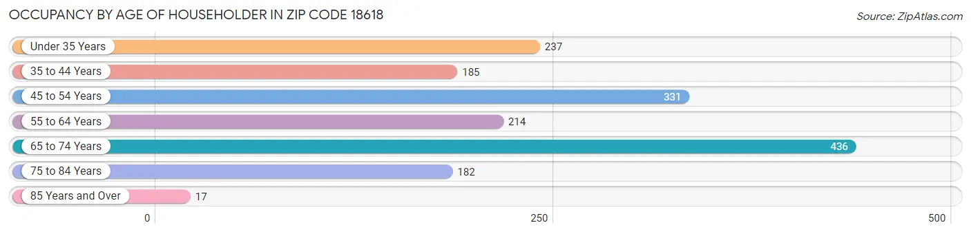 Occupancy by Age of Householder in Zip Code 18618