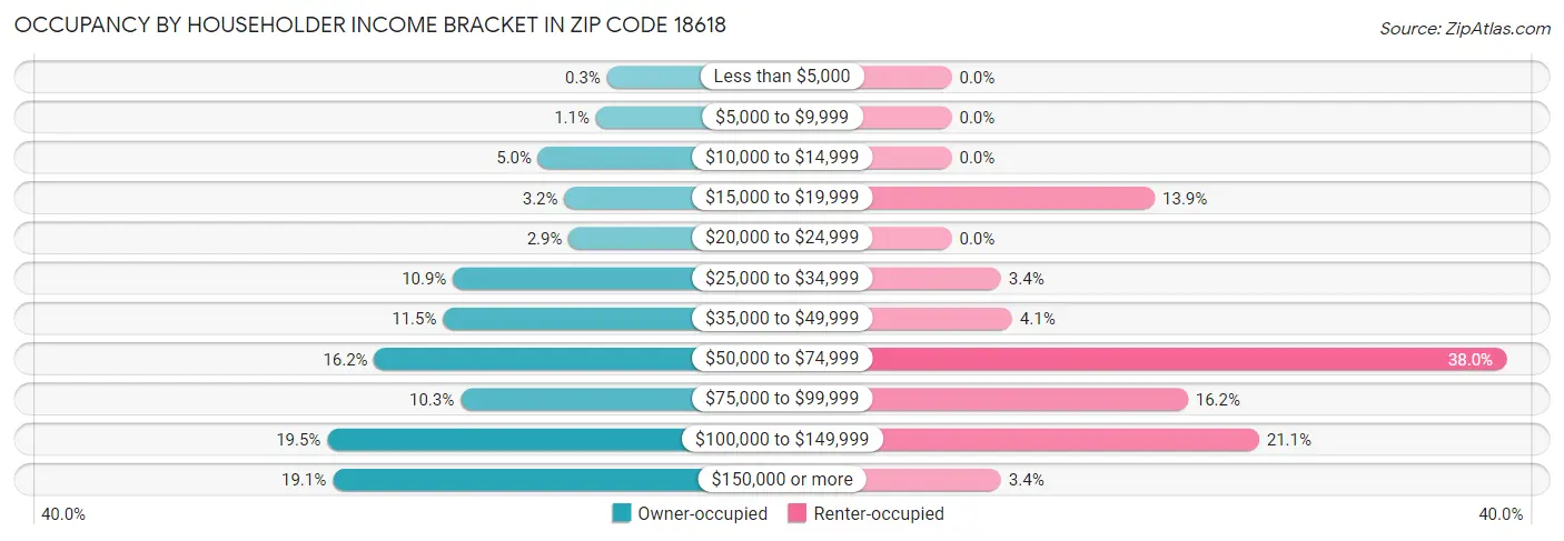 Occupancy by Householder Income Bracket in Zip Code 18618