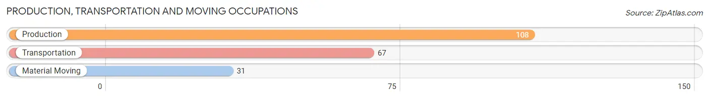 Production, Transportation and Moving Occupations in Zip Code 18618