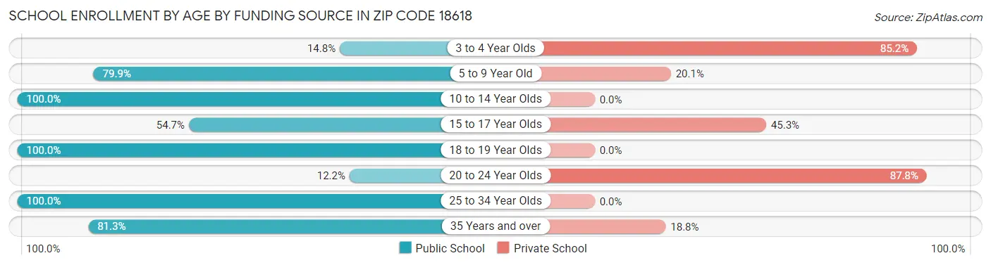 School Enrollment by Age by Funding Source in Zip Code 18618