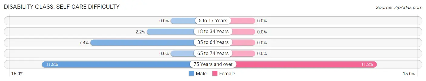 Disability in Zip Code 18618: <span>Self-Care Difficulty</span>