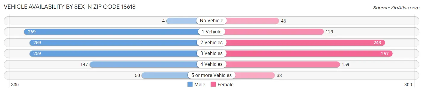 Vehicle Availability by Sex in Zip Code 18618