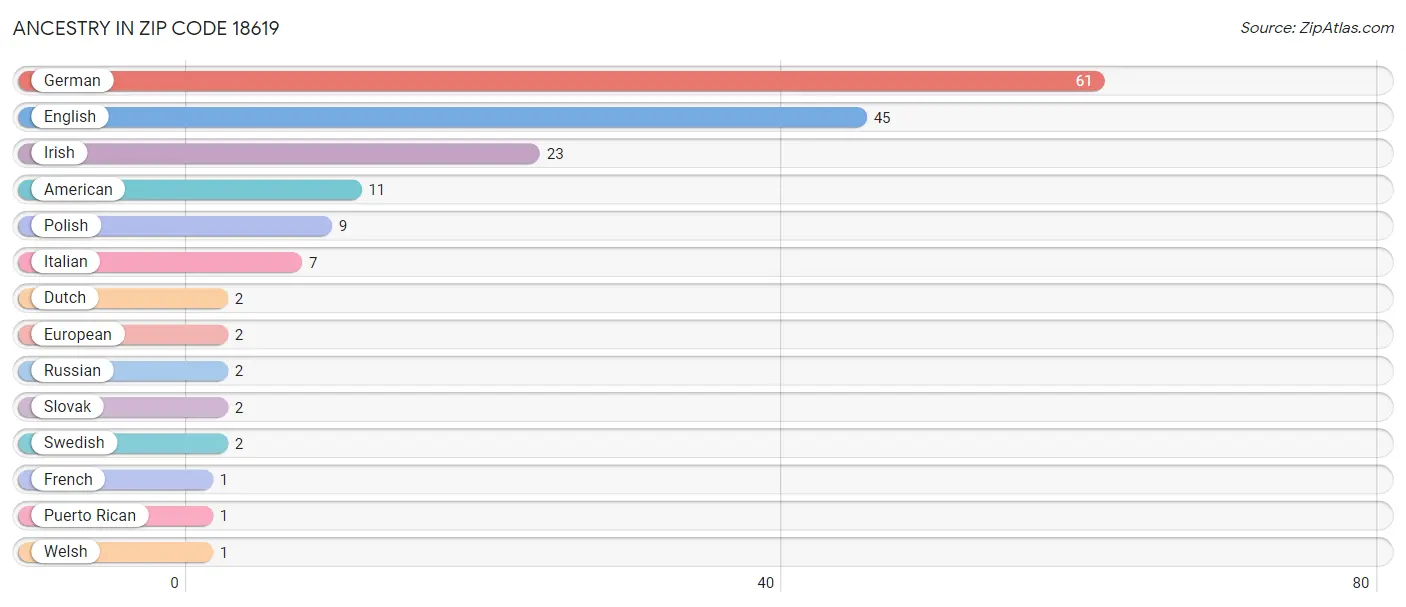 Ancestry in Zip Code 18619