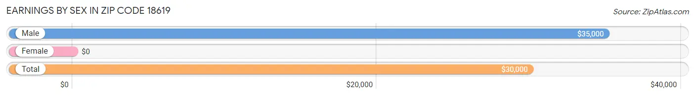 Earnings by Sex in Zip Code 18619