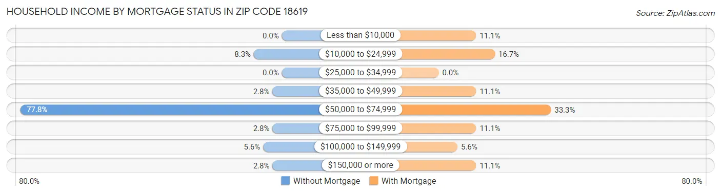 Household Income by Mortgage Status in Zip Code 18619