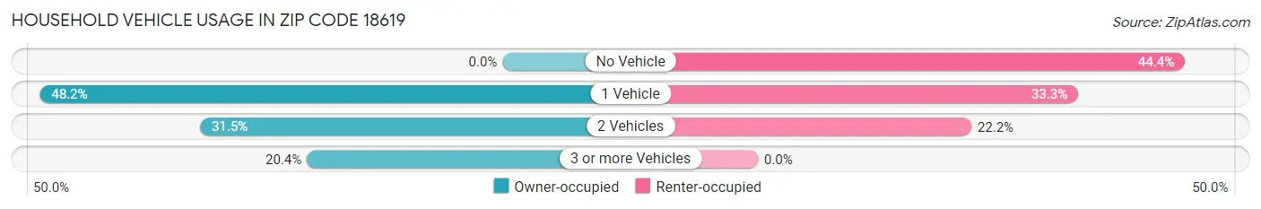 Household Vehicle Usage in Zip Code 18619