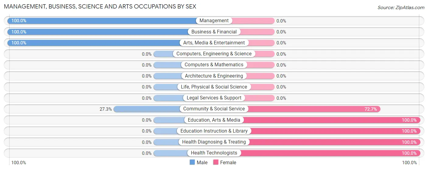 Management, Business, Science and Arts Occupations by Sex in Zip Code 18619
