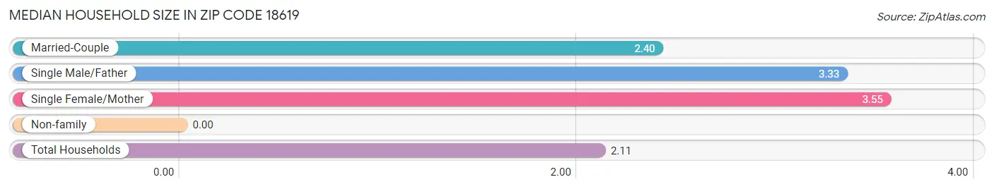 Median Household Size in Zip Code 18619