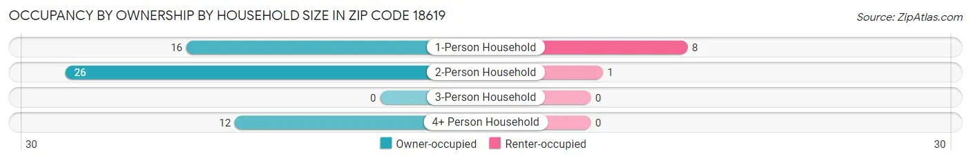 Occupancy by Ownership by Household Size in Zip Code 18619