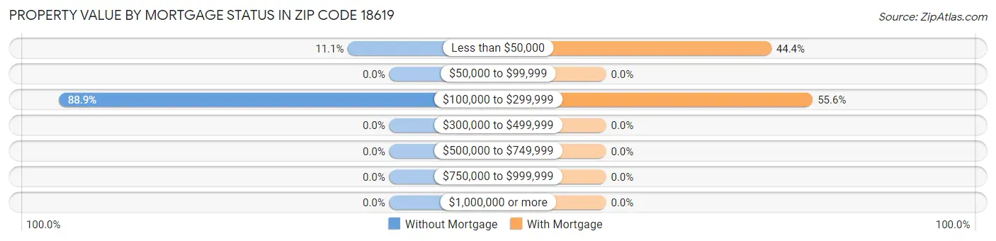 Property Value by Mortgage Status in Zip Code 18619