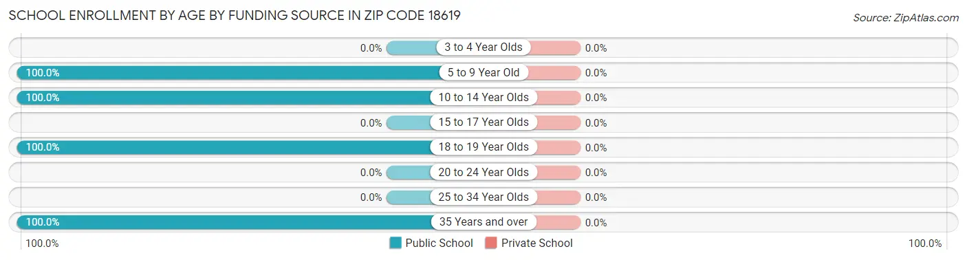 School Enrollment by Age by Funding Source in Zip Code 18619