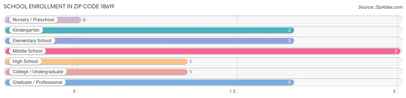 School Enrollment in Zip Code 18619