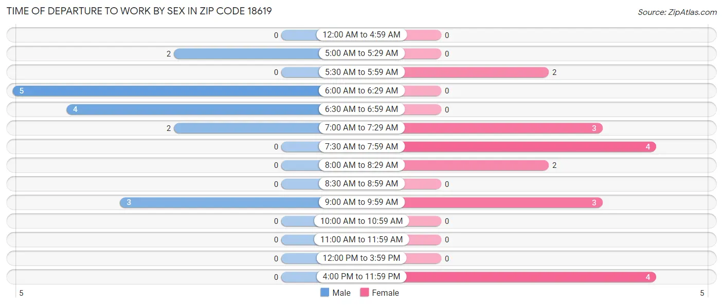 Time of Departure to Work by Sex in Zip Code 18619