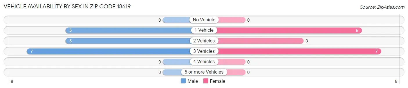 Vehicle Availability by Sex in Zip Code 18619