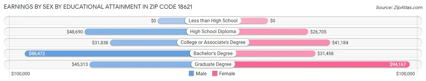 Earnings by Sex by Educational Attainment in Zip Code 18621
