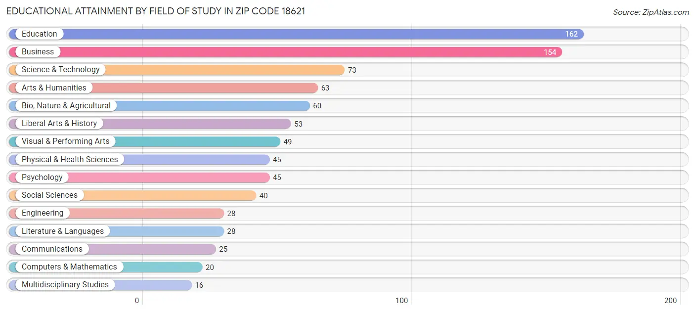 Educational Attainment by Field of Study in Zip Code 18621