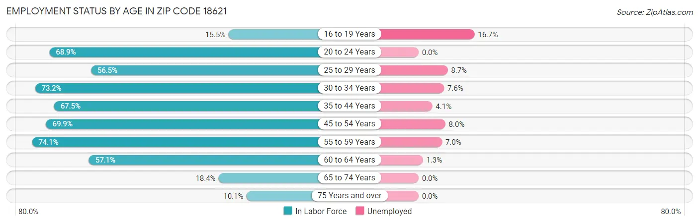 Employment Status by Age in Zip Code 18621