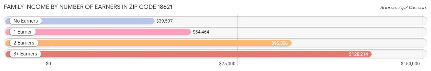 Family Income by Number of Earners in Zip Code 18621