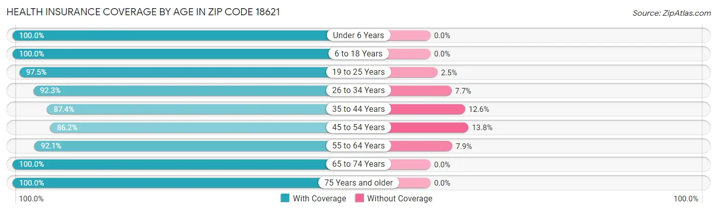 Health Insurance Coverage by Age in Zip Code 18621