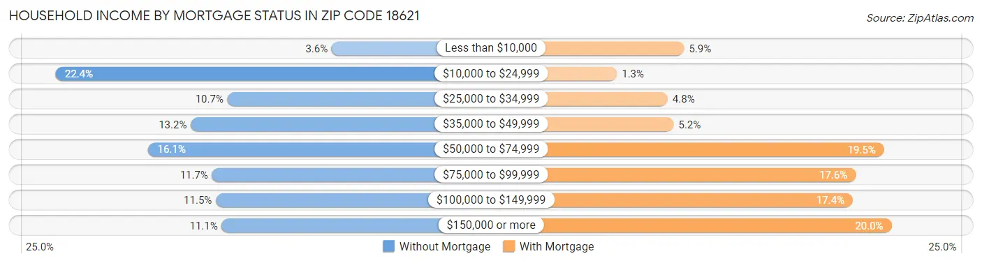 Household Income by Mortgage Status in Zip Code 18621