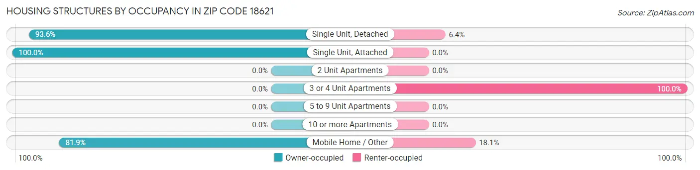 Housing Structures by Occupancy in Zip Code 18621