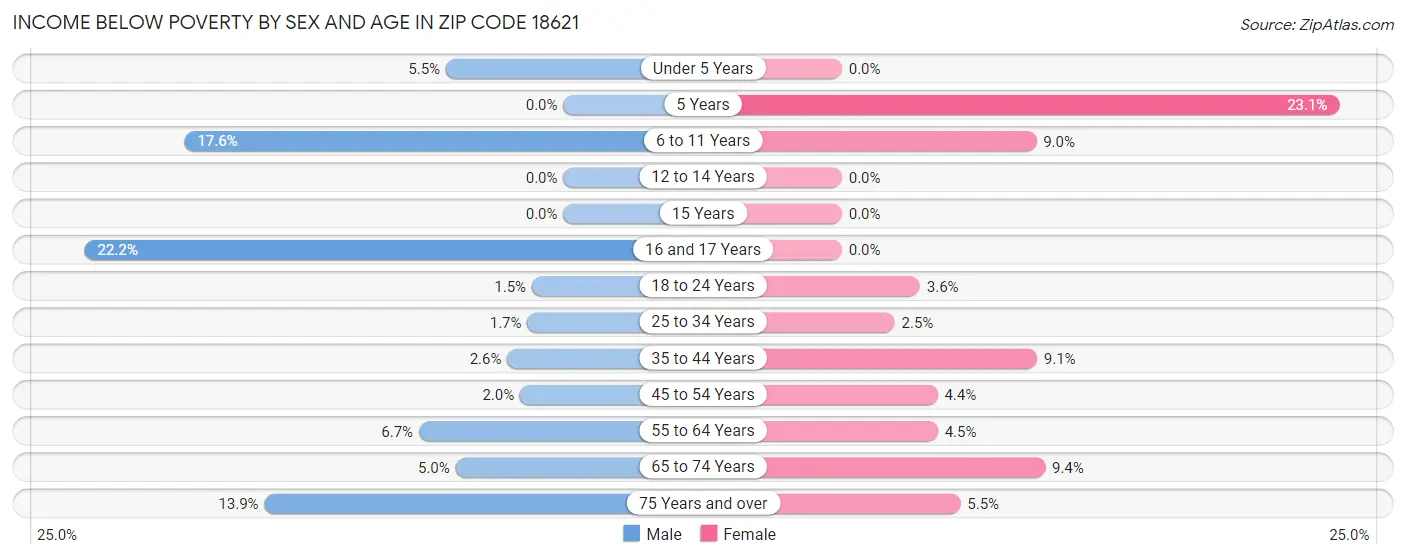 Income Below Poverty by Sex and Age in Zip Code 18621