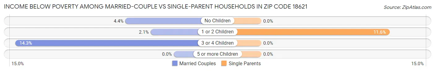 Income Below Poverty Among Married-Couple vs Single-Parent Households in Zip Code 18621