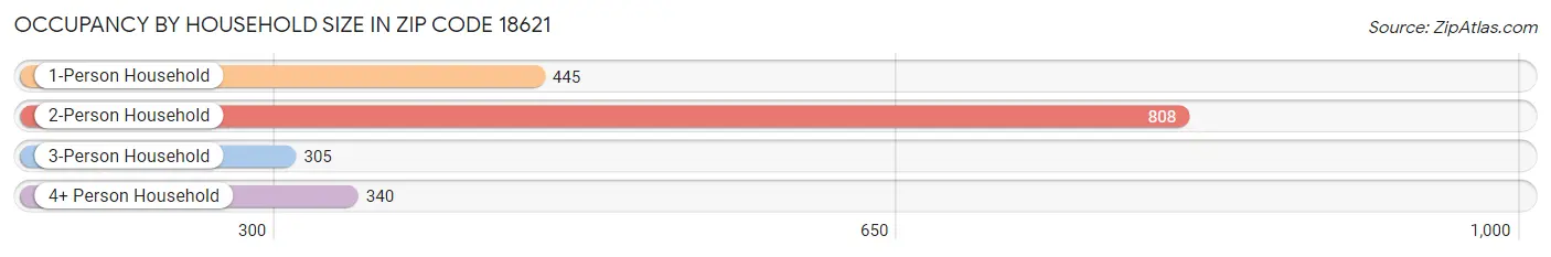 Occupancy by Household Size in Zip Code 18621