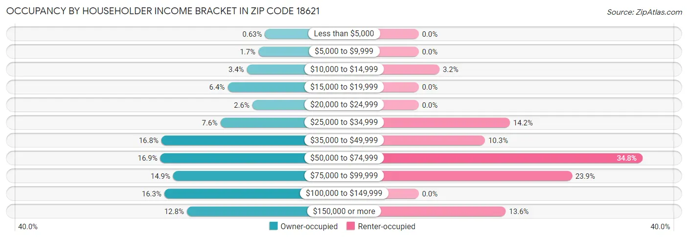 Occupancy by Householder Income Bracket in Zip Code 18621