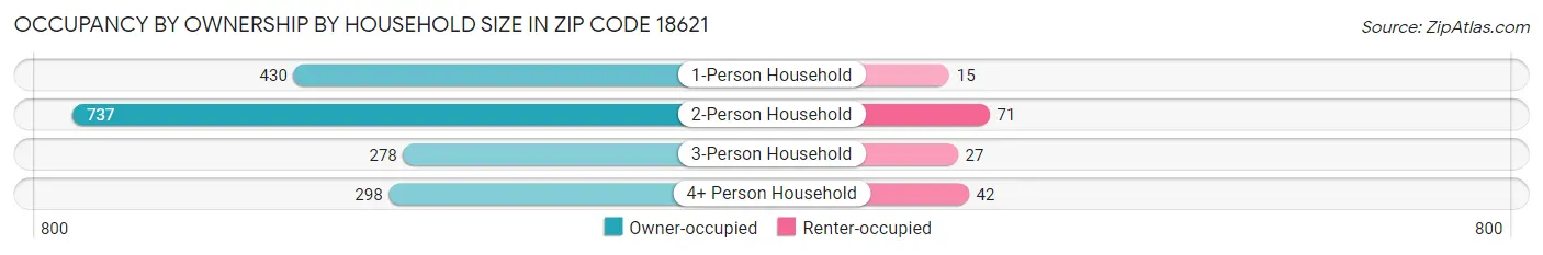 Occupancy by Ownership by Household Size in Zip Code 18621