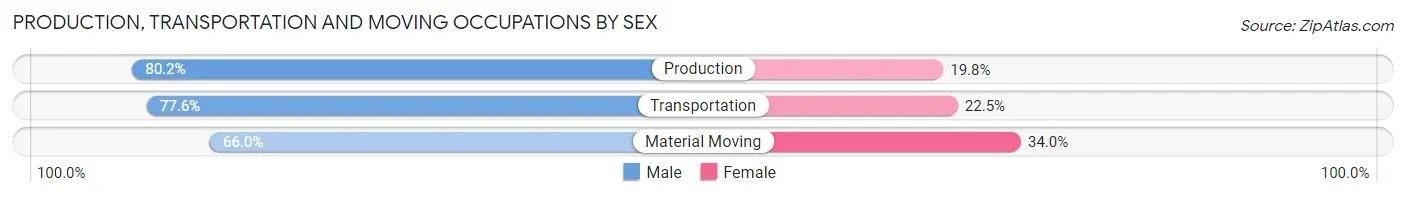Production, Transportation and Moving Occupations by Sex in Zip Code 18621