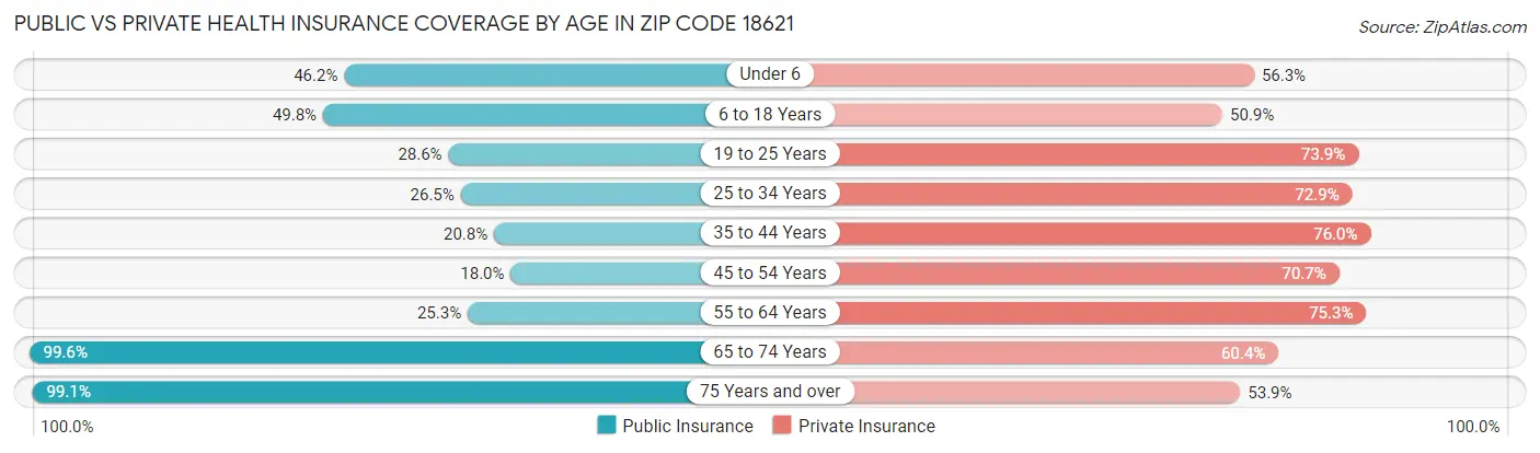 Public vs Private Health Insurance Coverage by Age in Zip Code 18621