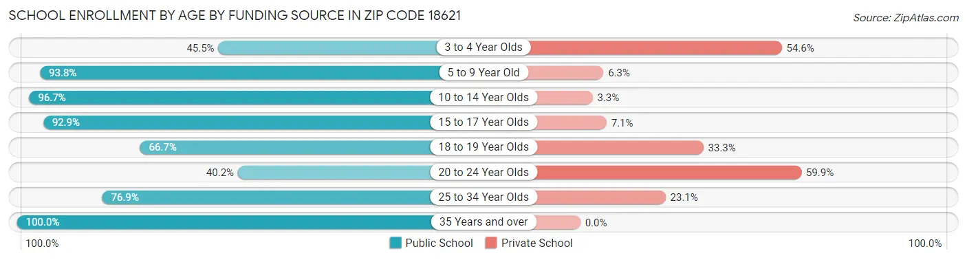 School Enrollment by Age by Funding Source in Zip Code 18621